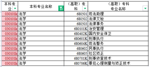 新疆法學(xué)專(zhuān)升本對(duì)應(yīng)專(zhuān)業(yè)對(duì)照表