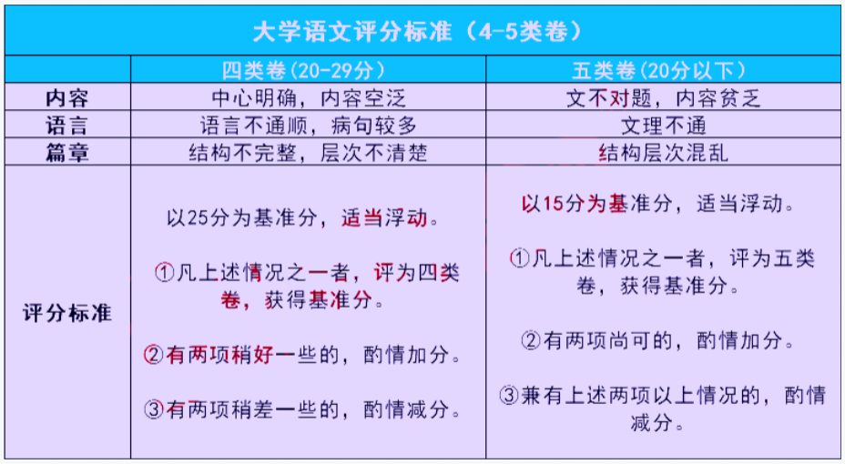 陜西專升本語文作文改卷時(shí)一般怎么給分?