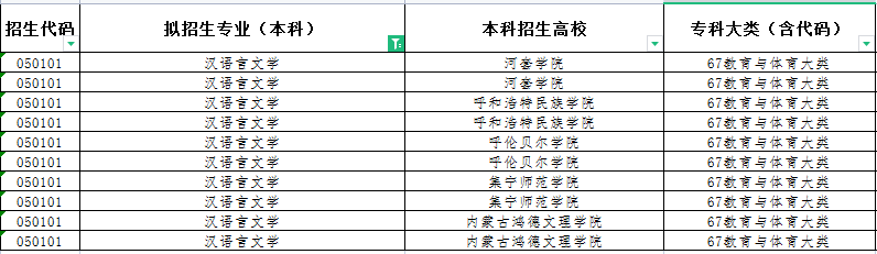 2022年內(nèi)蒙古漢語(yǔ)言文學(xué)專(zhuān)升本招生院校