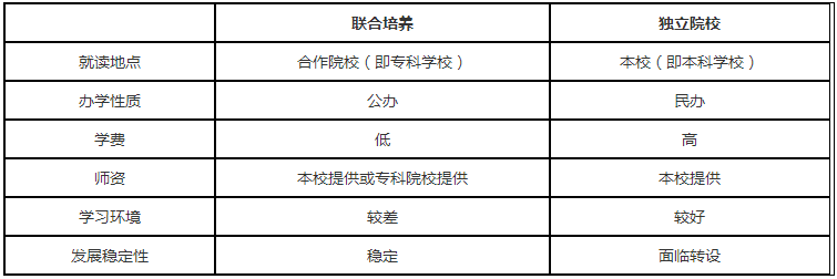 專升本聯(lián)合培養(yǎng)和獨立院校的區(qū)別