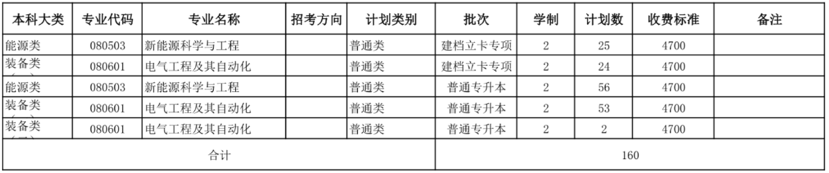 蘭州理工大學(xué)專升本招生計劃