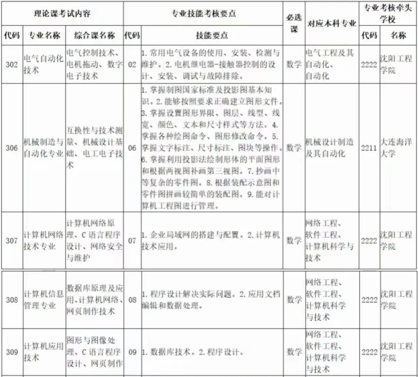 2022年遼寧科技大學(xué)專升本專業(yè)課考試科目對照表