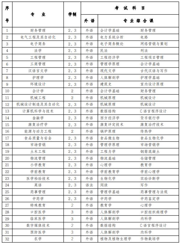 2022年吉林專升本3年制專業(yè)有哪些