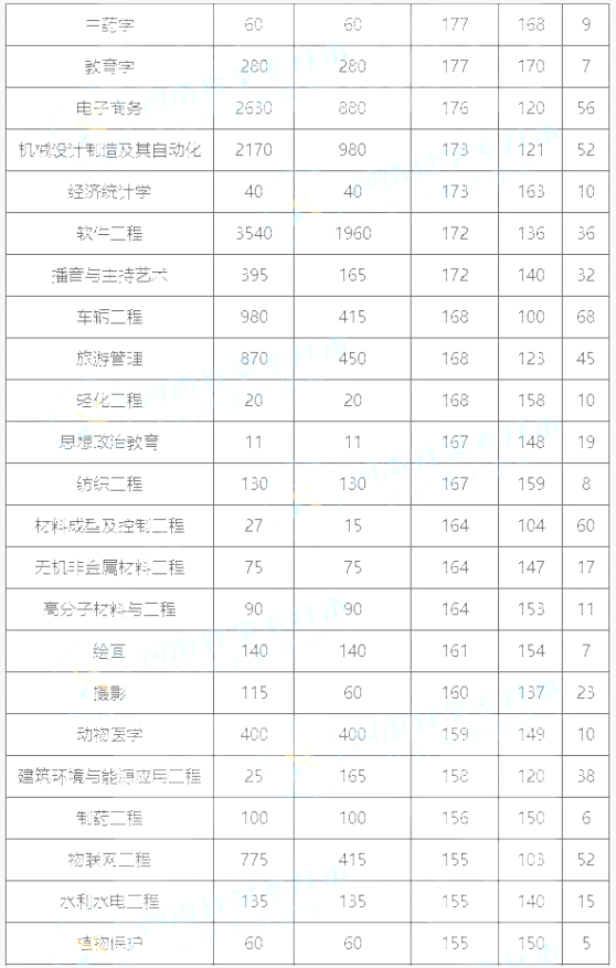 河南專升本公辦院校錄取分?jǐn)?shù)線