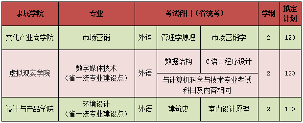 吉林動畫學院2022年專升本招生計劃