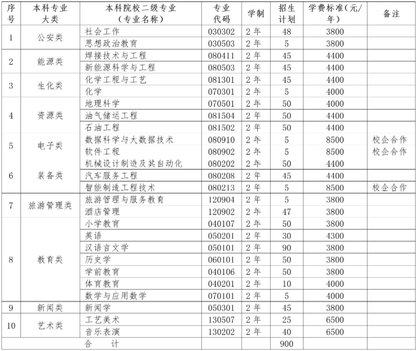 蘭州城市學(xué)院專升本招生專業(yè)及計劃