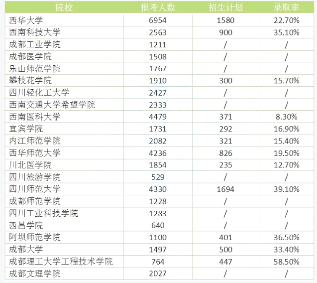 四川2022統(tǒng)招專升本各招生院校錄取率