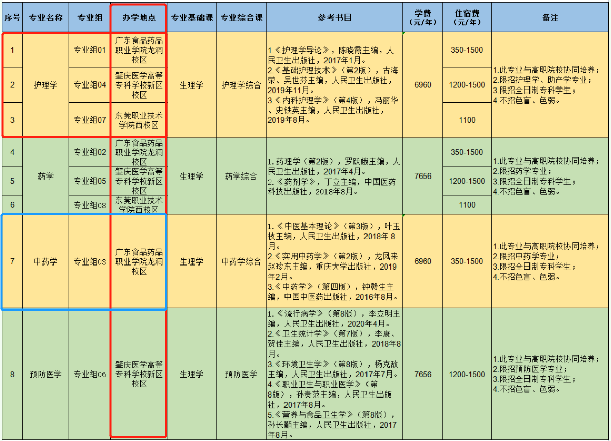 廣東醫(yī)科大學(xué)專升本在哪個校區(qū)