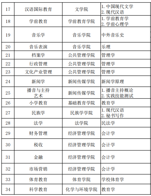 2022年呼和浩特民族學(xué)院專升本專業(yè)課考試科目對(duì)照表