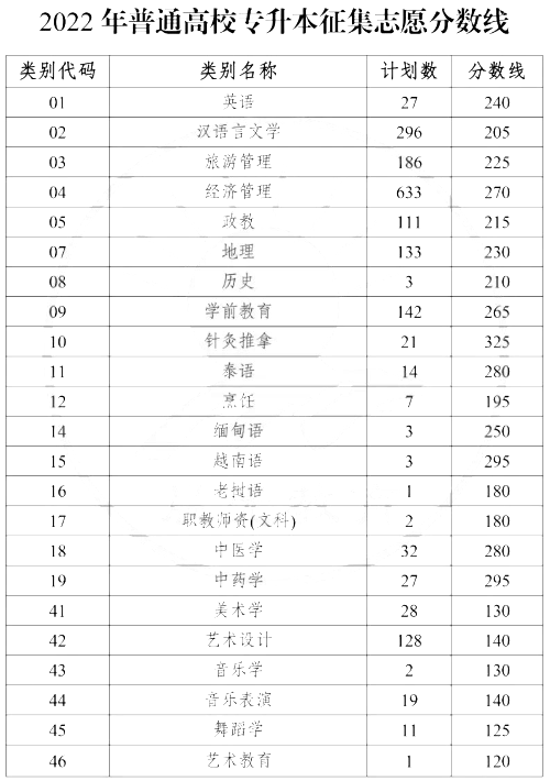 2022年云南專升本第一次征集志愿分數(shù)線