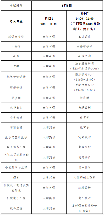 湖北工程學(xué)院專升本考試科目