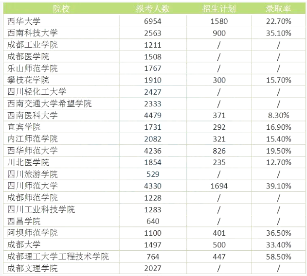 2022年四川專升本院校錄取人數(shù)及報(bào)考人數(shù)對(duì)比分析