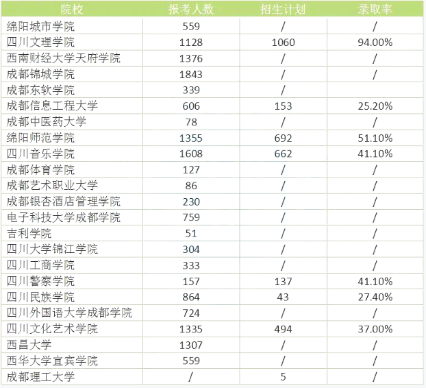 2022年四川專升本院校錄取人數(shù)及報考人數(shù)對比分析