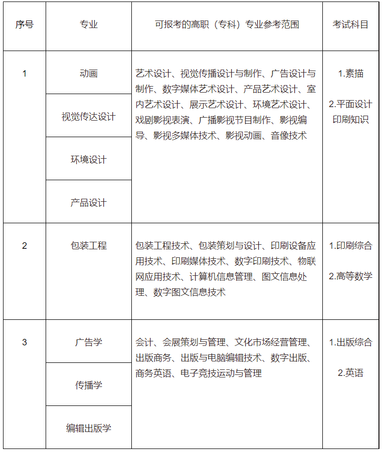 2022年上海理工大學(xué)專升本高職?？茖I(yè)限制要求