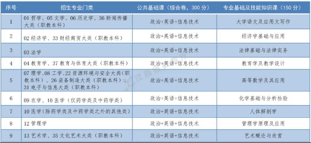 江西2023年專升本考試科目有哪些