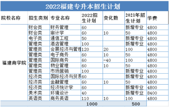 福建商學院2022年專升本招生計劃