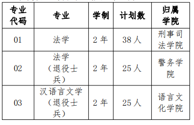 2022年上海政法學(xué)院專升本招生專業(yè)