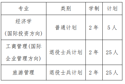 2022年上海對(duì)外經(jīng)貿(mào)大學(xué)專升本招生專業(yè)