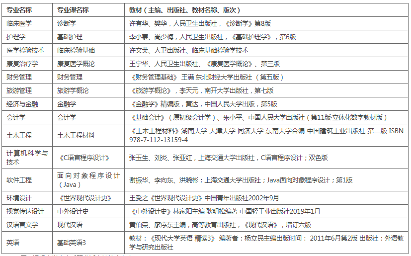 湖北恩施學(xué)院專升本各專業(yè)考試科目