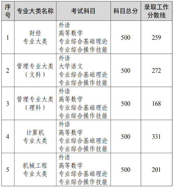 江蘇2022專轉(zhuǎn)本大概要多少分