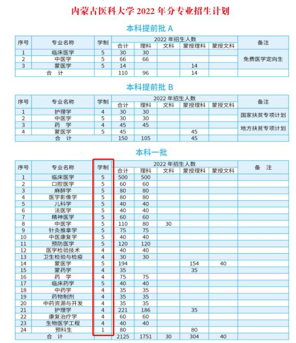 2022年內蒙古醫(yī)科大學各專業(yè)學制要求