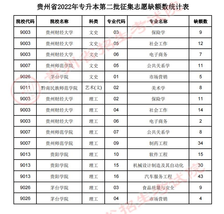 2022年貴州專升本補(bǔ)錄條件要求