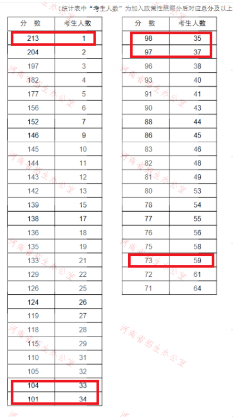 專升本分數(shù)段統(tǒng)計表怎么看