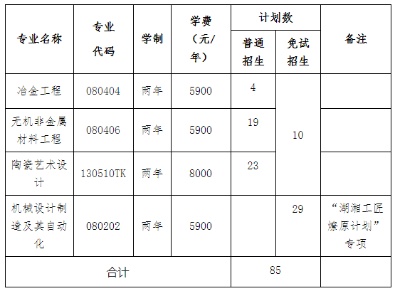 2022年湖南工業(yè)大學專升本專業(yè)