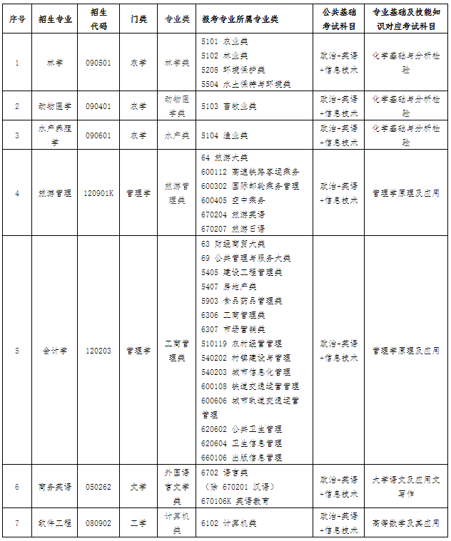 江西農(nóng)業(yè)大學(xué)專升本有茶學(xué)專業(yè)嗎