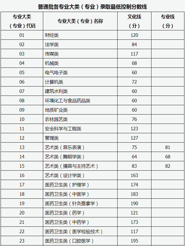 山西專(zhuān)升本多少分能上二本