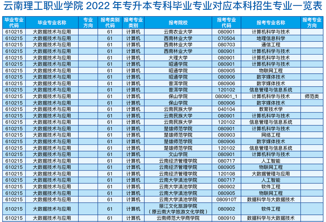 云南理工職業(yè)學(xué)院2022年專(zhuān)升本可以報(bào)考的院校及專(zhuān)業(yè)(部分)