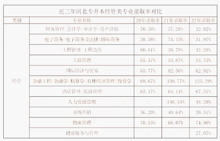 河北專升本錄取率是多少