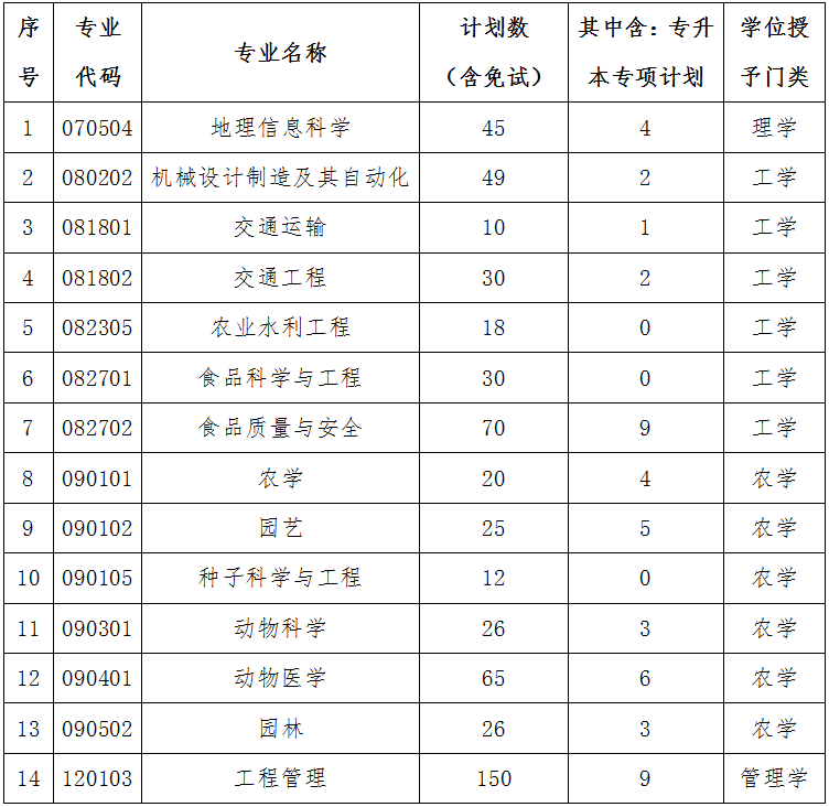 新疆農(nóng)業(yè)大學(xué)專升本專業(yè)有哪些