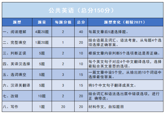 河南專升本英語題型及分值