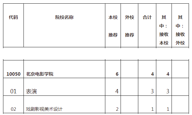 2022北京電影學院統(tǒng)招專升本招生計劃