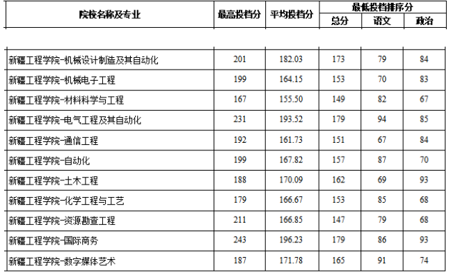 新疆工程學院專升本專業(yè)有哪些