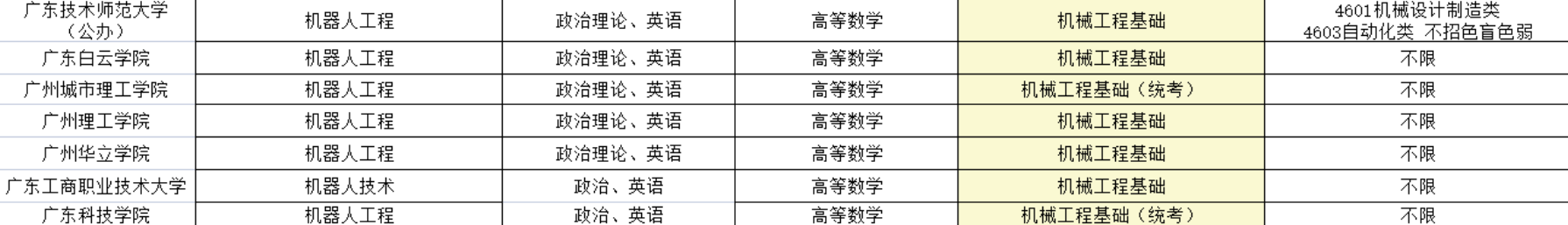 2022廣東工業(yè)機器人專升本考試科目