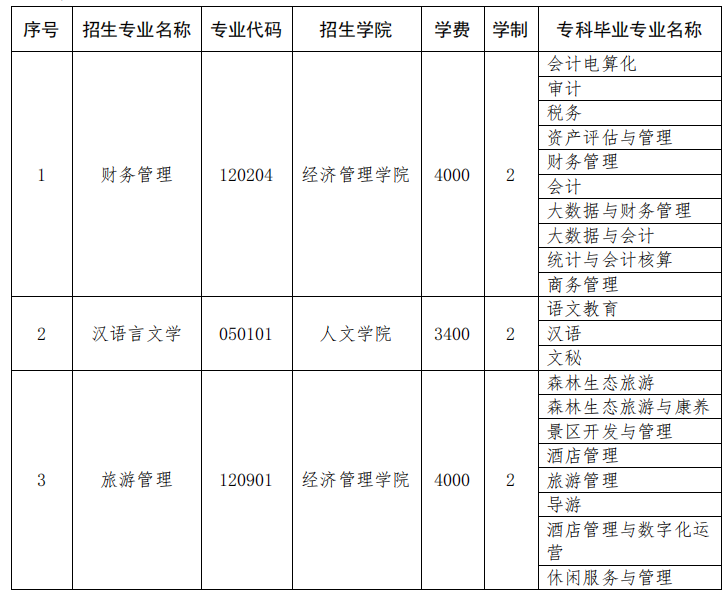 2023年保山學院招生專升本專業(yè)