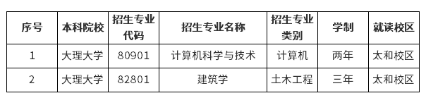 2023年大理大學專升本招生專業(yè)