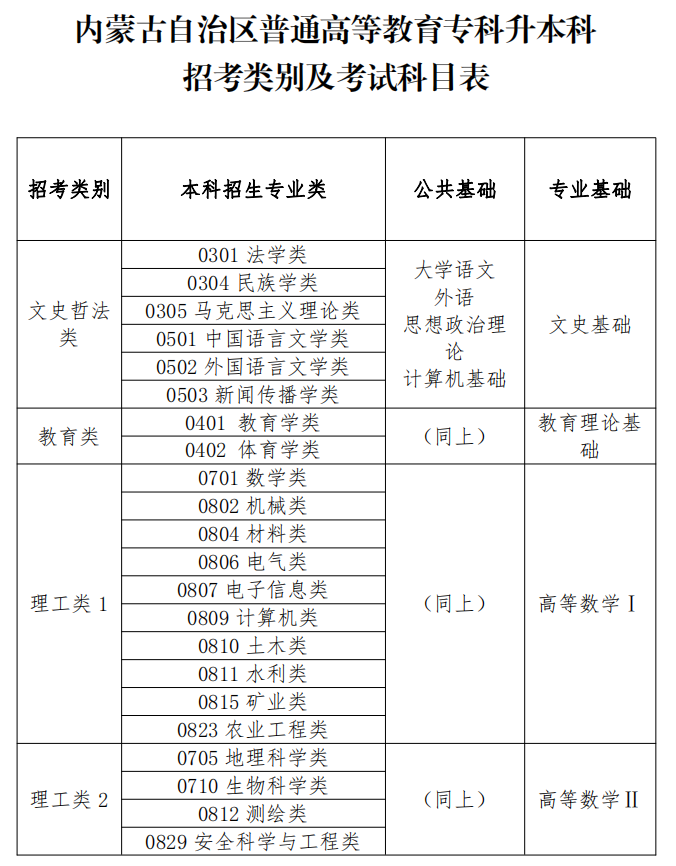 2023年內(nèi)蒙古專升本考試科目(官方最新版)