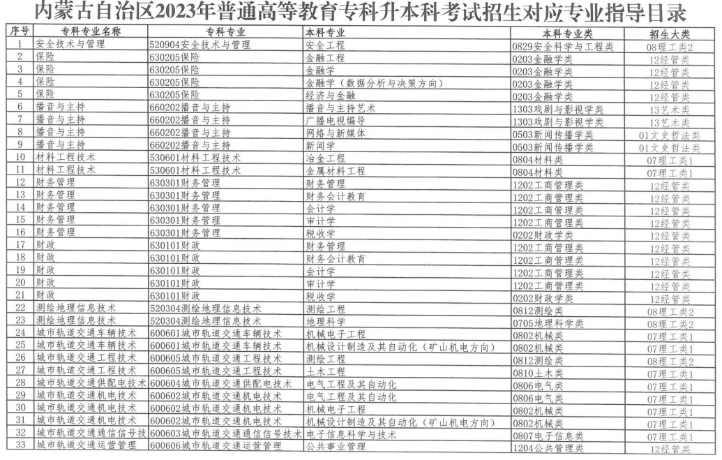 2023年內(nèi)蒙古自治區(qū)專升本招生對應(yīng)專業(yè)指導(dǎo)總目錄