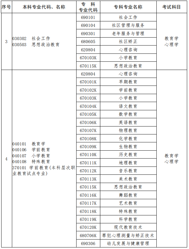 2023年河南專升本專業(yè)對(duì)照表