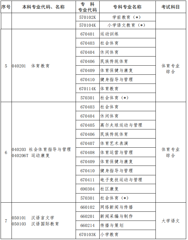 2023年河南專升本專業(yè)對(duì)照表