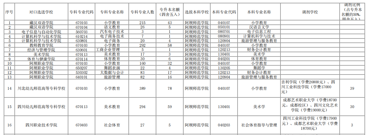 2023年阿壩師范學(xué)院專升本招生計(jì)劃及本專科專業(yè)對(duì)照表