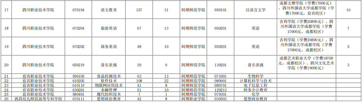 2023年阿壩師范學(xué)院專升本招生計(jì)劃及本?？茖I(yè)對(duì)照表