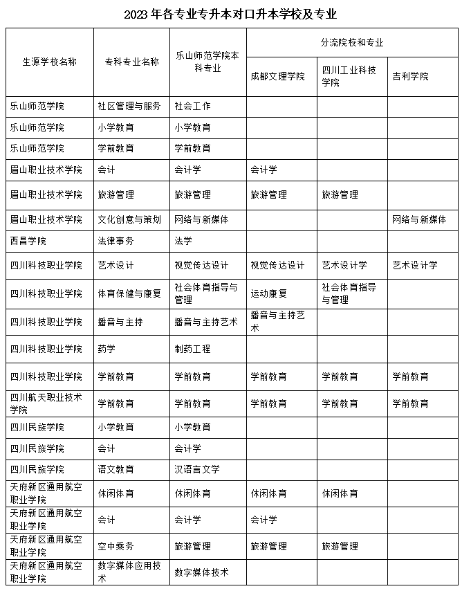 2023年樂(lè)山師范學(xué)院、四川工業(yè)科技學(xué)院、吉利學(xué)院、成都文理學(xué)院專升本聯(lián)合招生專業(yè)對(duì)照表