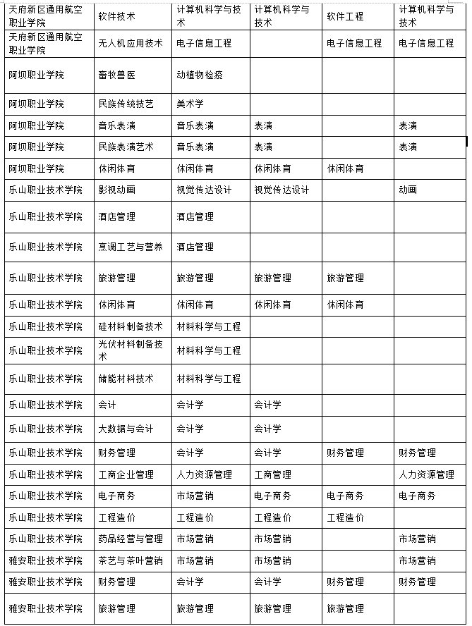 2023年樂(lè)山師范學(xué)院、四川工業(yè)科技學(xué)院、吉利學(xué)院、成都文理學(xué)院專升本聯(lián)合招生專業(yè)對(duì)照表