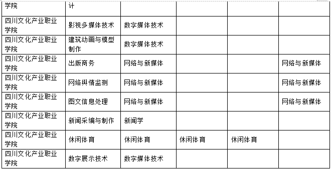 2023年樂(lè)山師范學(xué)院、四川工業(yè)科技學(xué)院、吉利學(xué)院、成都文理學(xué)院專升本聯(lián)合招生專業(yè)對(duì)照表