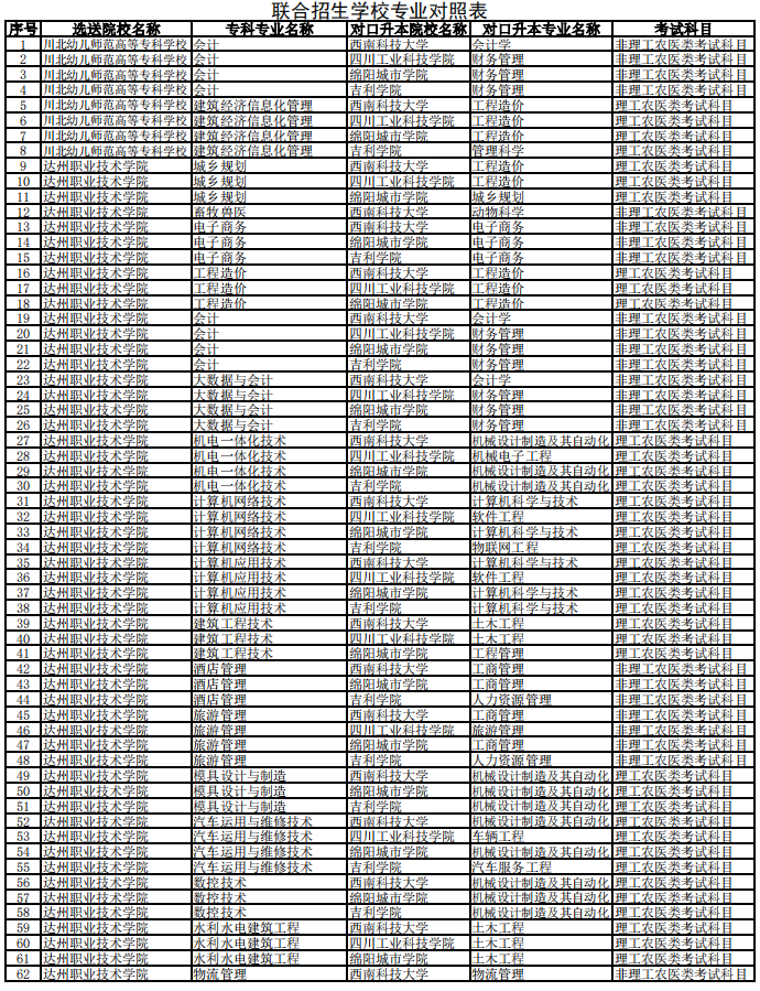 西南科技大學(xué)2023年專(zhuān)升本聯(lián)合招生專(zhuān)業(yè)對(duì)照表