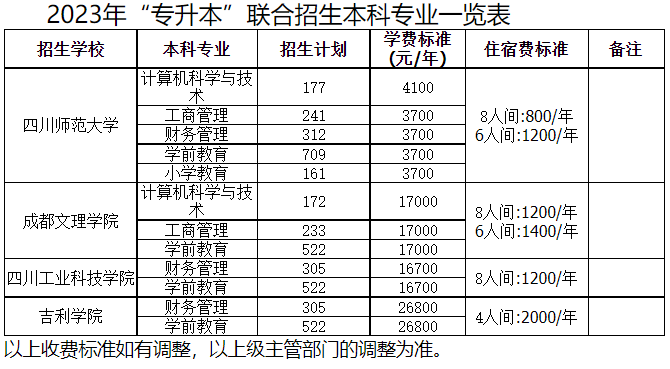 四川師范大學(xué)2023年專(zhuān)升本聯(lián)合招生專(zhuān)業(yè)一覽表